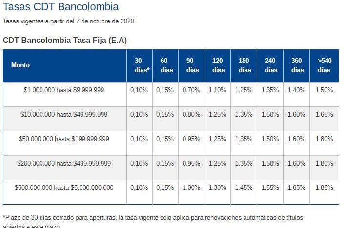 Tasas cdt bancolombia 2021